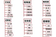 紫微斗数各个宫位的叠化关系，一张图说清楚